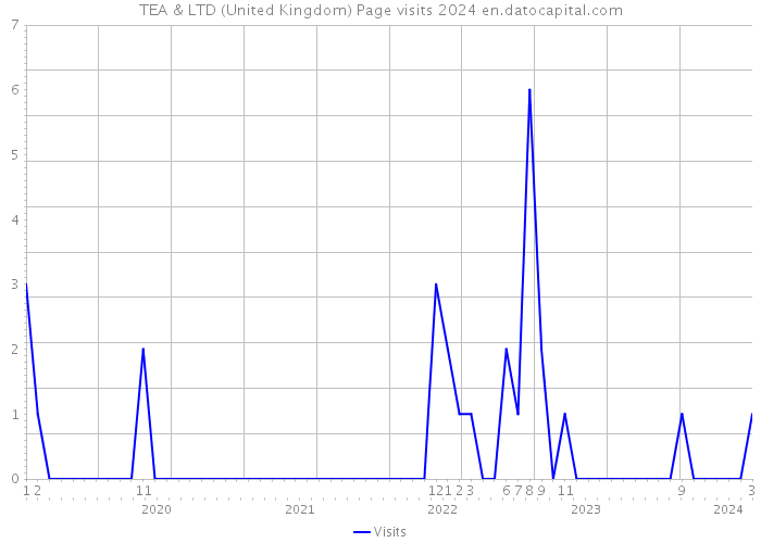 TEA & LTD (United Kingdom) Page visits 2024 