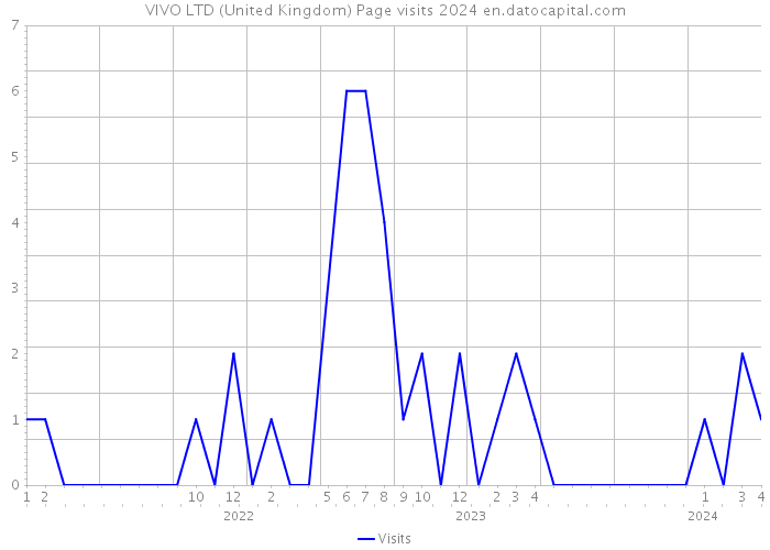 VIVO LTD (United Kingdom) Page visits 2024 