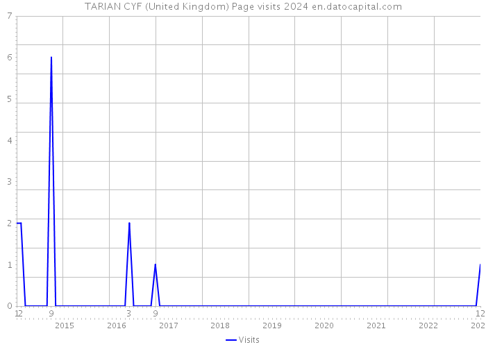 TARIAN CYF (United Kingdom) Page visits 2024 
