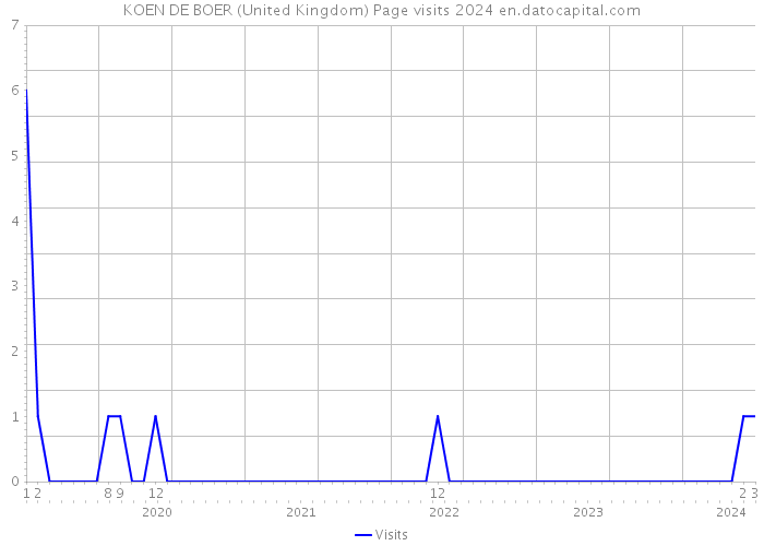 KOEN DE BOER (United Kingdom) Page visits 2024 