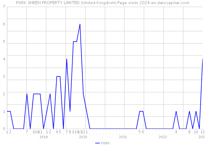 PARK SHEEN PROPERTY LIMITED (United Kingdom) Page visits 2024 