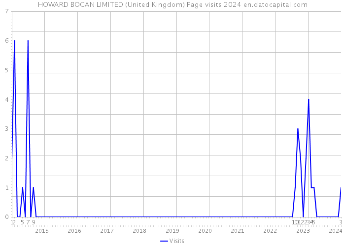 HOWARD BOGAN LIMITED (United Kingdom) Page visits 2024 