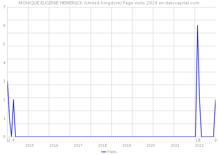 MONIQUE EUGENIE HEMERIJCK (United Kingdom) Page visits 2024 