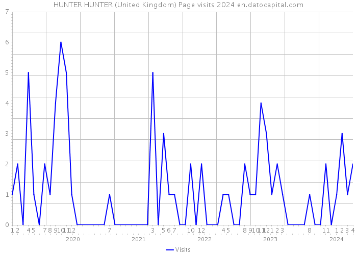 HUNTER HUNTER (United Kingdom) Page visits 2024 