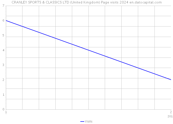 CRANLEY SPORTS & CLASSICS LTD (United Kingdom) Page visits 2024 