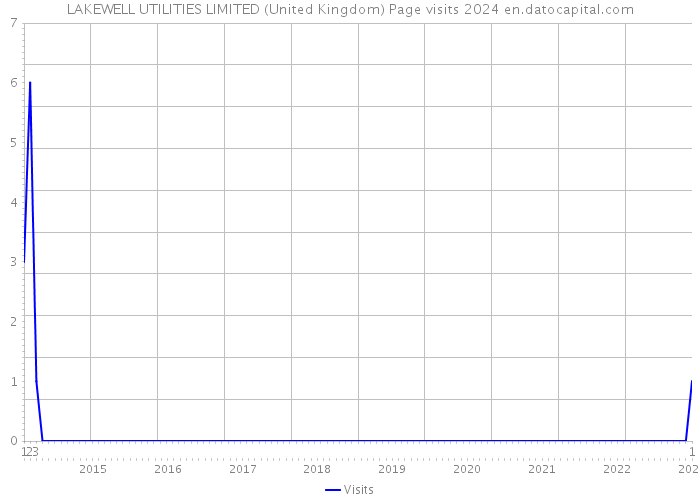 LAKEWELL UTILITIES LIMITED (United Kingdom) Page visits 2024 