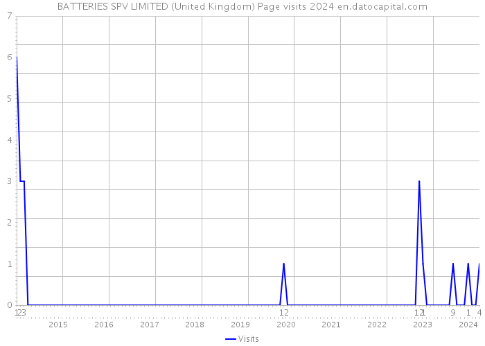 BATTERIES SPV LIMITED (United Kingdom) Page visits 2024 