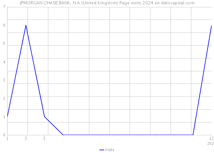 JPMORGAN CHASE BANK, N.A (United Kingdom) Page visits 2024 