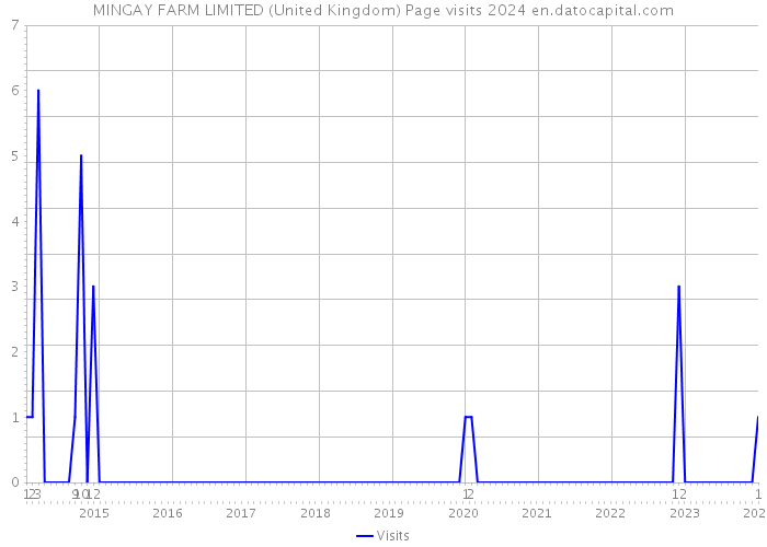 MINGAY FARM LIMITED (United Kingdom) Page visits 2024 