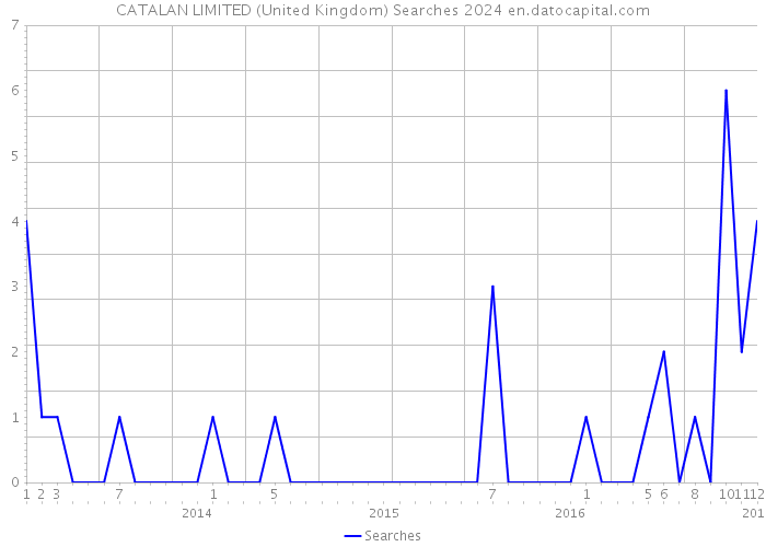 CATALAN LIMITED (United Kingdom) Searches 2024 