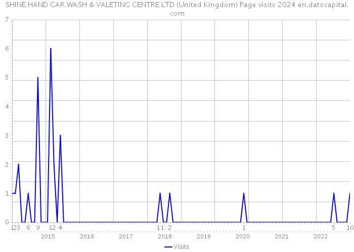 SHINE HAND CAR WASH & VALETING CENTRE LTD (United Kingdom) Page visits 2024 
