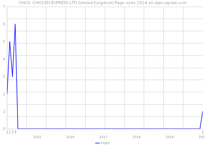 CHICK CHICKEN EXPRESS LTD (United Kingdom) Page visits 2024 