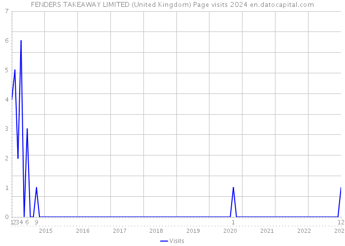 FENDERS TAKEAWAY LIMITED (United Kingdom) Page visits 2024 