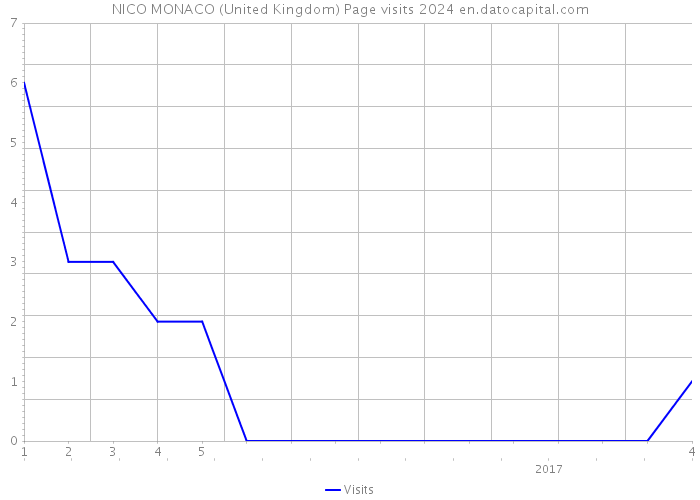 NICO MONACO (United Kingdom) Page visits 2024 