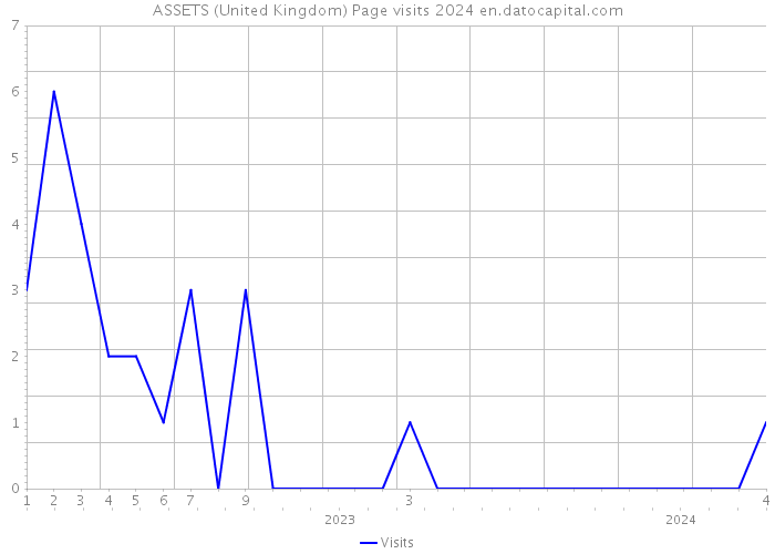 ASSETS (United Kingdom) Page visits 2024 