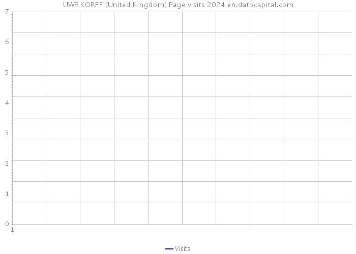 UWE KORFF (United Kingdom) Page visits 2024 