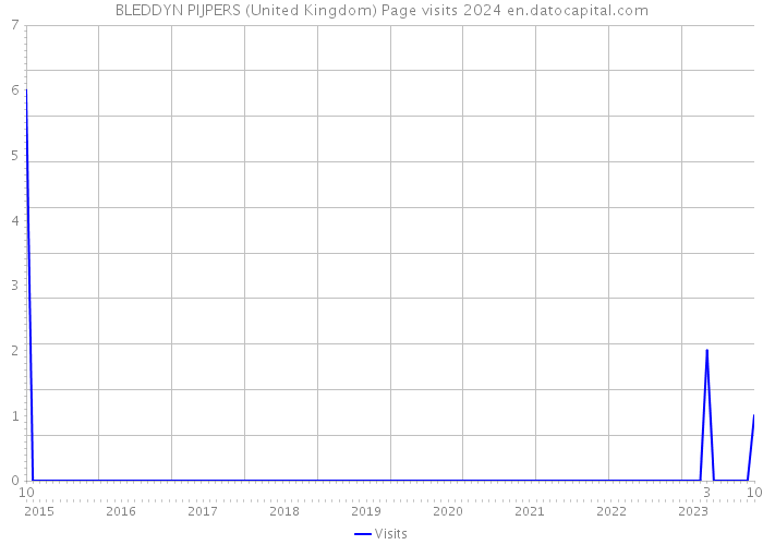 BLEDDYN PIJPERS (United Kingdom) Page visits 2024 
