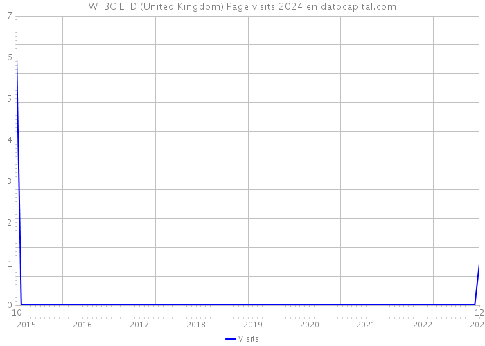 WHBC LTD (United Kingdom) Page visits 2024 