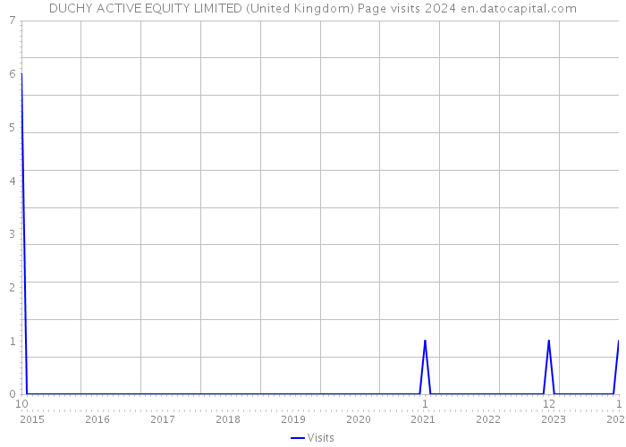 DUCHY ACTIVE EQUITY LIMITED (United Kingdom) Page visits 2024 