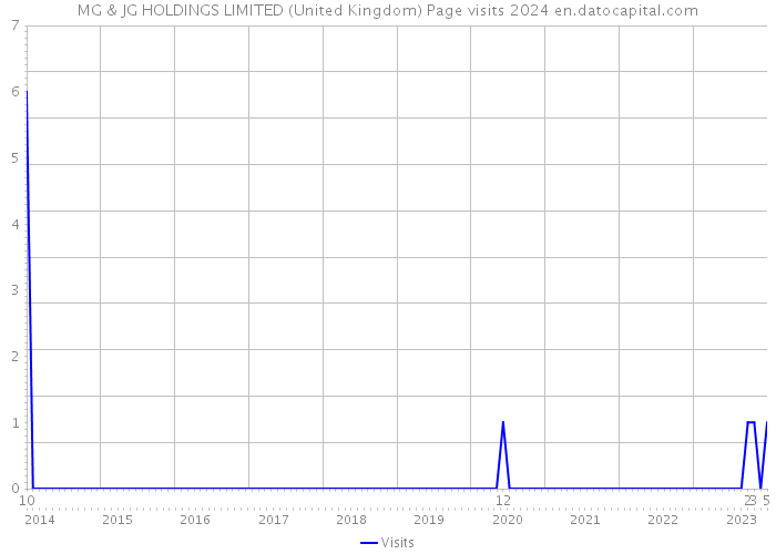 MG & JG HOLDINGS LIMITED (United Kingdom) Page visits 2024 