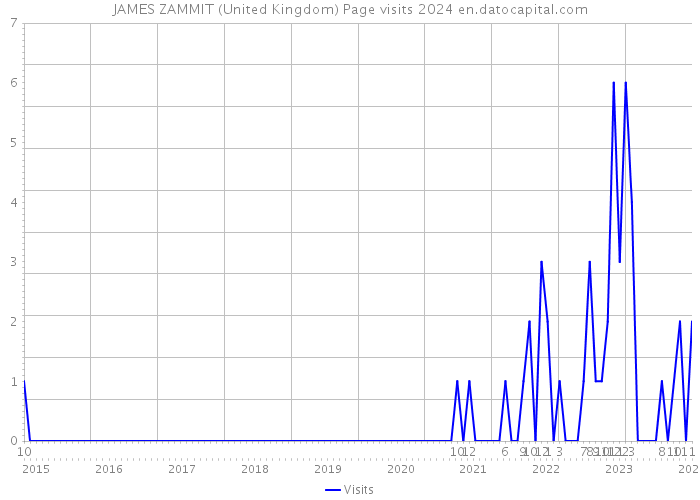 JAMES ZAMMIT (United Kingdom) Page visits 2024 