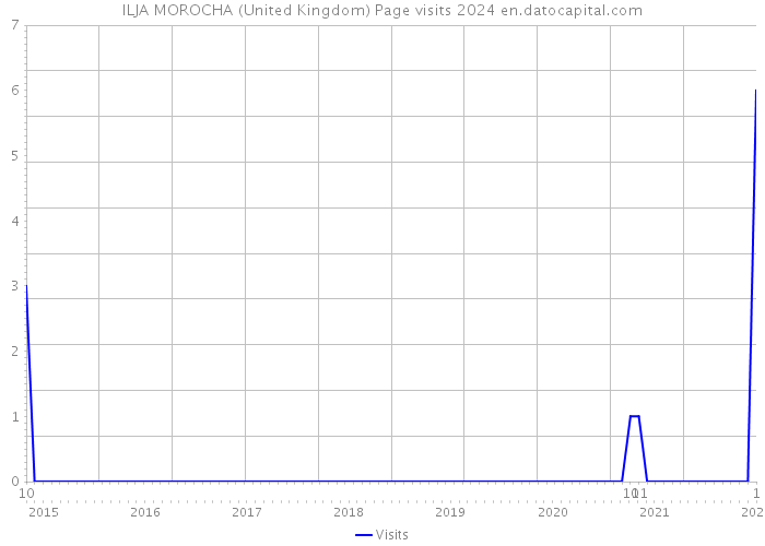 ILJA MOROCHA (United Kingdom) Page visits 2024 