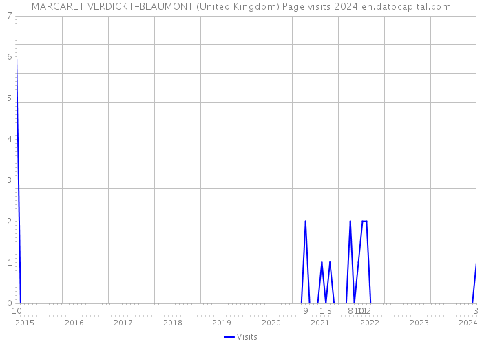 MARGARET VERDICKT-BEAUMONT (United Kingdom) Page visits 2024 