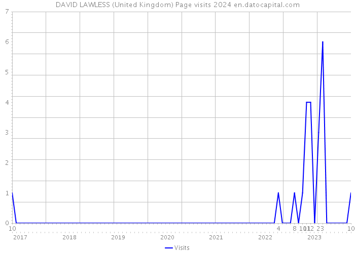 DAVID LAWLESS (United Kingdom) Page visits 2024 