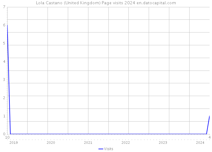 Lola Castano (United Kingdom) Page visits 2024 