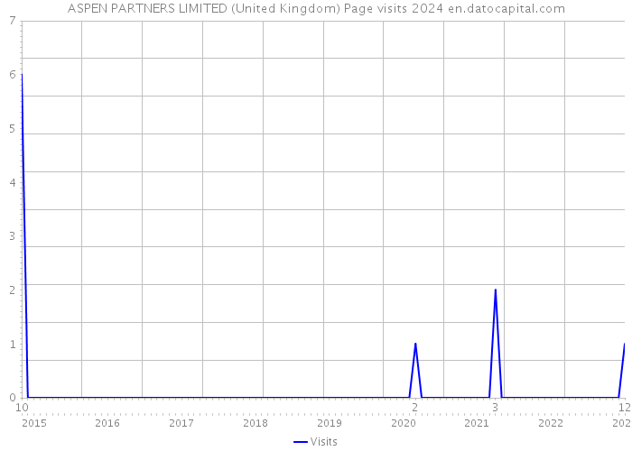 ASPEN PARTNERS LIMITED (United Kingdom) Page visits 2024 