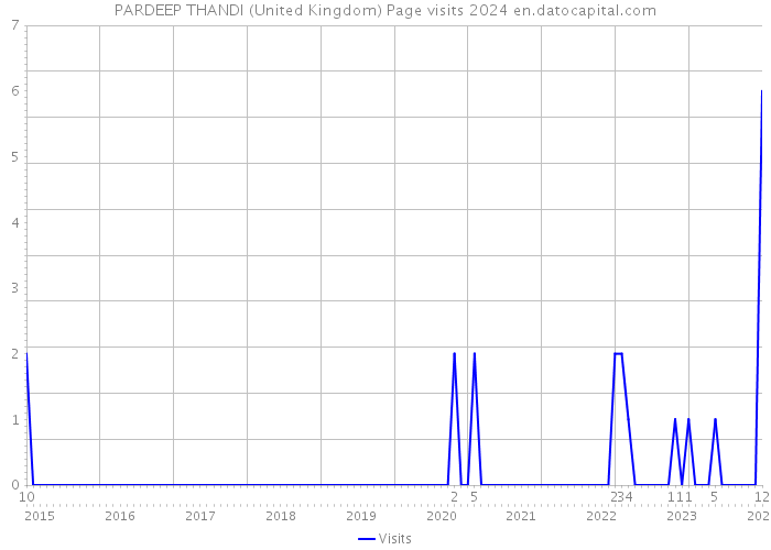 PARDEEP THANDI (United Kingdom) Page visits 2024 