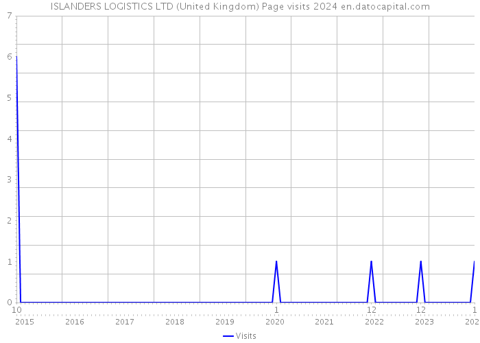 ISLANDERS LOGISTICS LTD (United Kingdom) Page visits 2024 