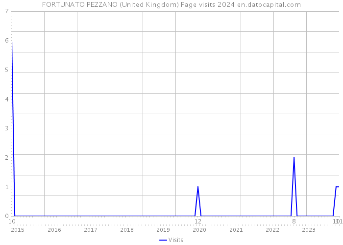 FORTUNATO PEZZANO (United Kingdom) Page visits 2024 