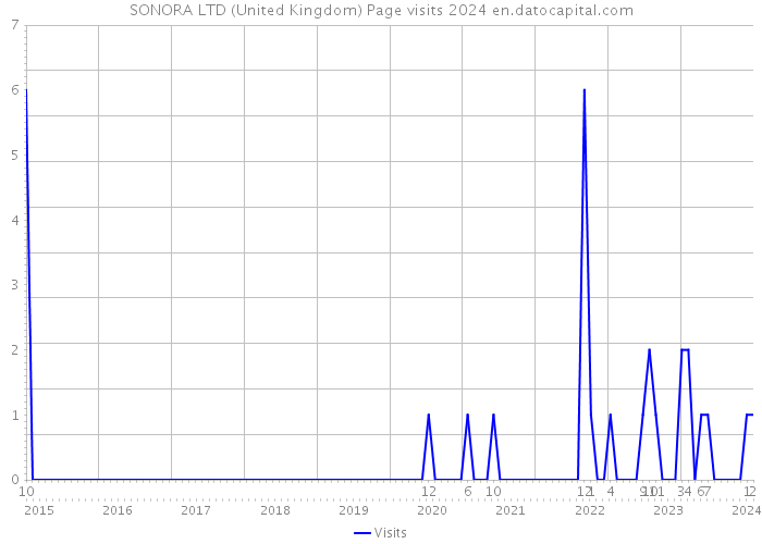 SONORA LTD (United Kingdom) Page visits 2024 