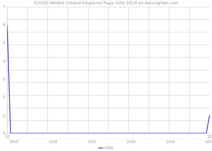 ILYASS NANAA (United Kingdom) Page visits 2024 
