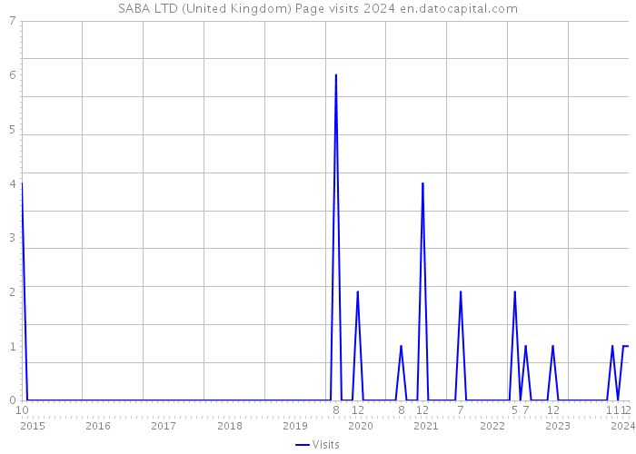 SABA LTD (United Kingdom) Page visits 2024 