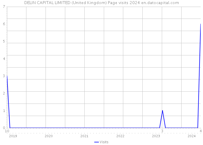 DELIN CAPITAL LIMITED (United Kingdom) Page visits 2024 