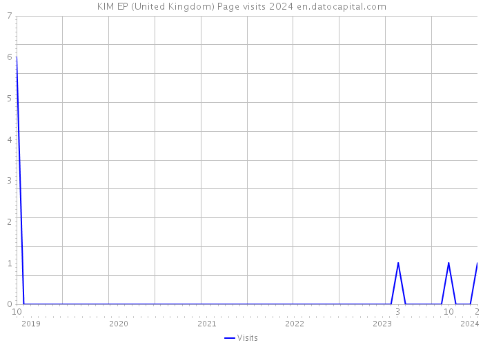 KIM EP (United Kingdom) Page visits 2024 
