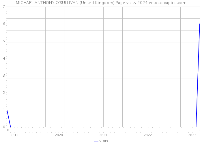 MICHAEL ANTHONY O'SULLIVAN (United Kingdom) Page visits 2024 