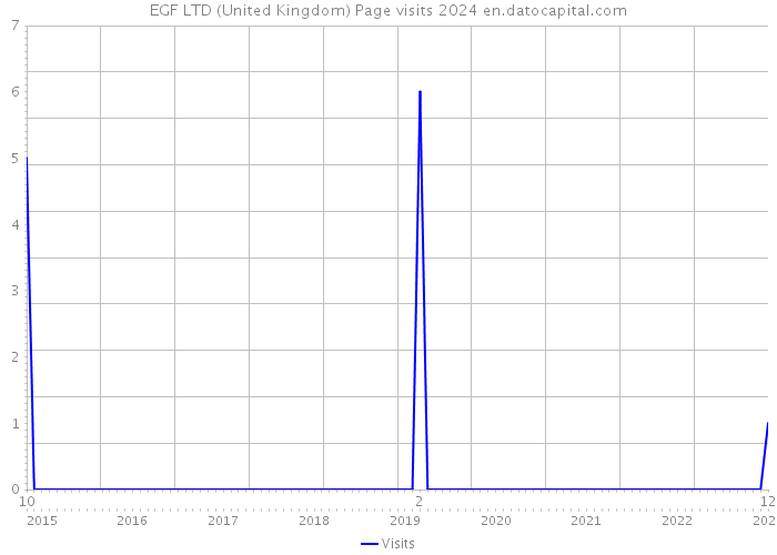 EGF LTD (United Kingdom) Page visits 2024 