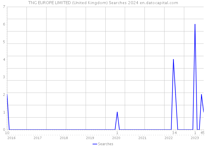 TNG EUROPE LIMITED (United Kingdom) Searches 2024 