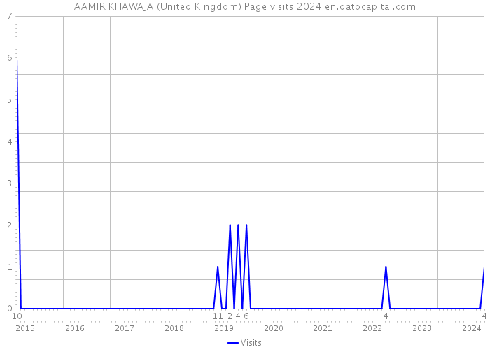 AAMIR KHAWAJA (United Kingdom) Page visits 2024 