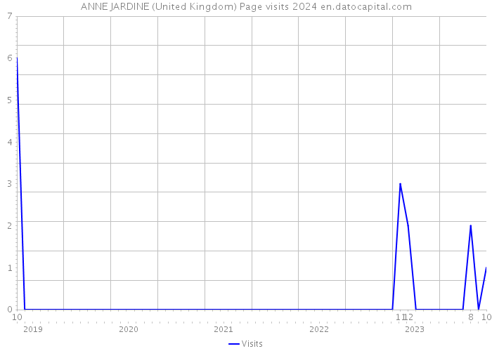 ANNE JARDINE (United Kingdom) Page visits 2024 