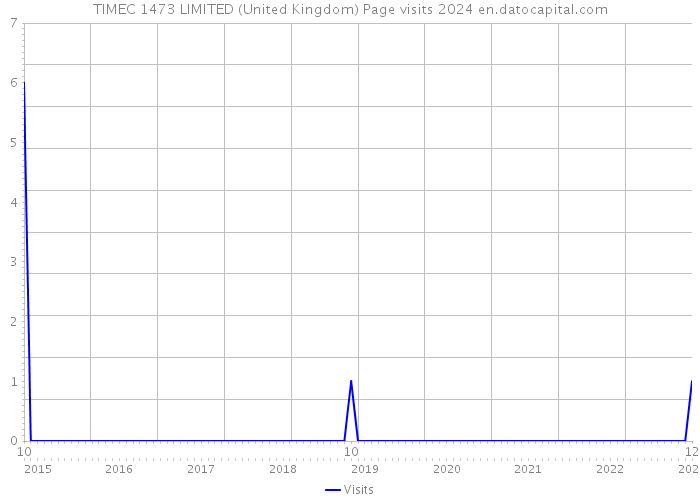 TIMEC 1473 LIMITED (United Kingdom) Page visits 2024 
