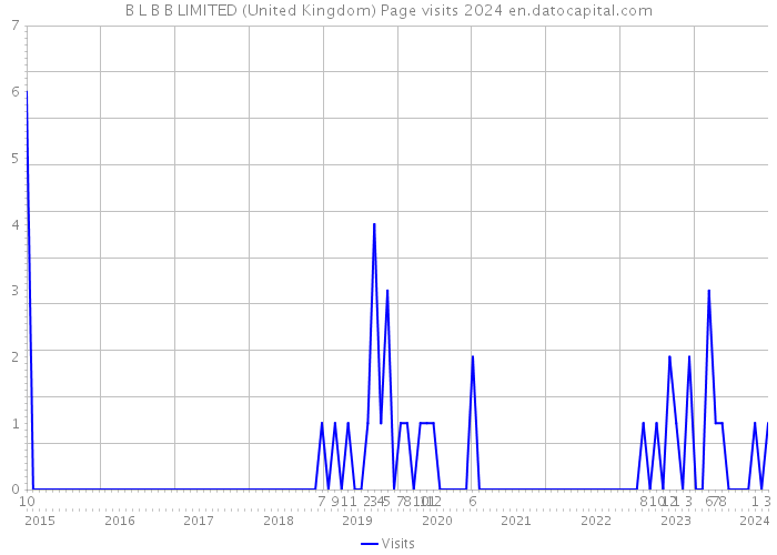B L B B LIMITED (United Kingdom) Page visits 2024 