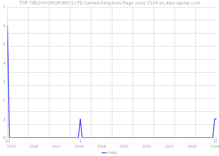 TOP YIELD HYDROPONICS LTD (United Kingdom) Page visits 2024 