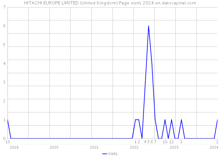 HITACHI EUROPE LIMITED (United Kingdom) Page visits 2024 