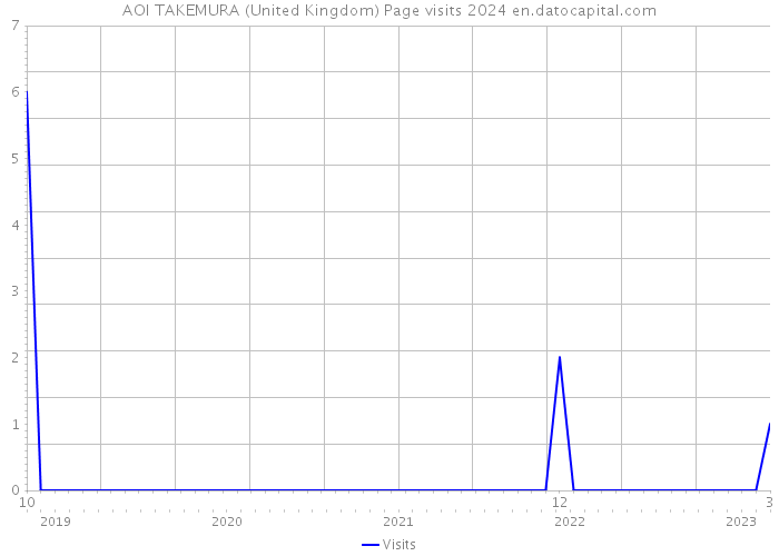 AOI TAKEMURA (United Kingdom) Page visits 2024 