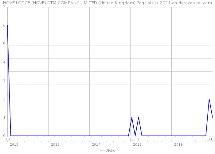 HOVE LODGE (HOVE) RTM COMPANY LIMITED (United Kingdom) Page visits 2024 