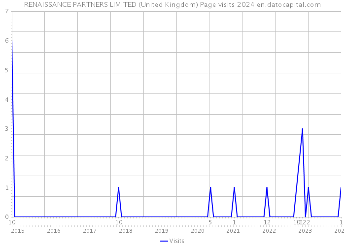 RENAISSANCE PARTNERS LIMITED (United Kingdom) Page visits 2024 